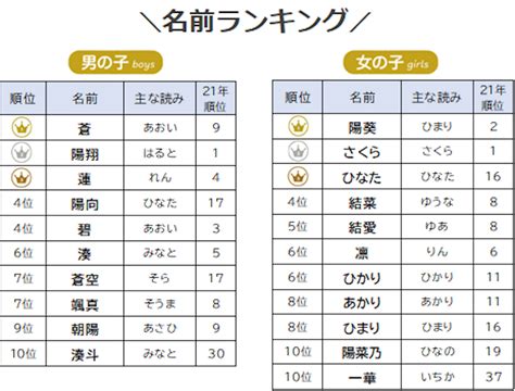 日本男孩名|2024年 男の子赤ちゃんの名前ランキング100